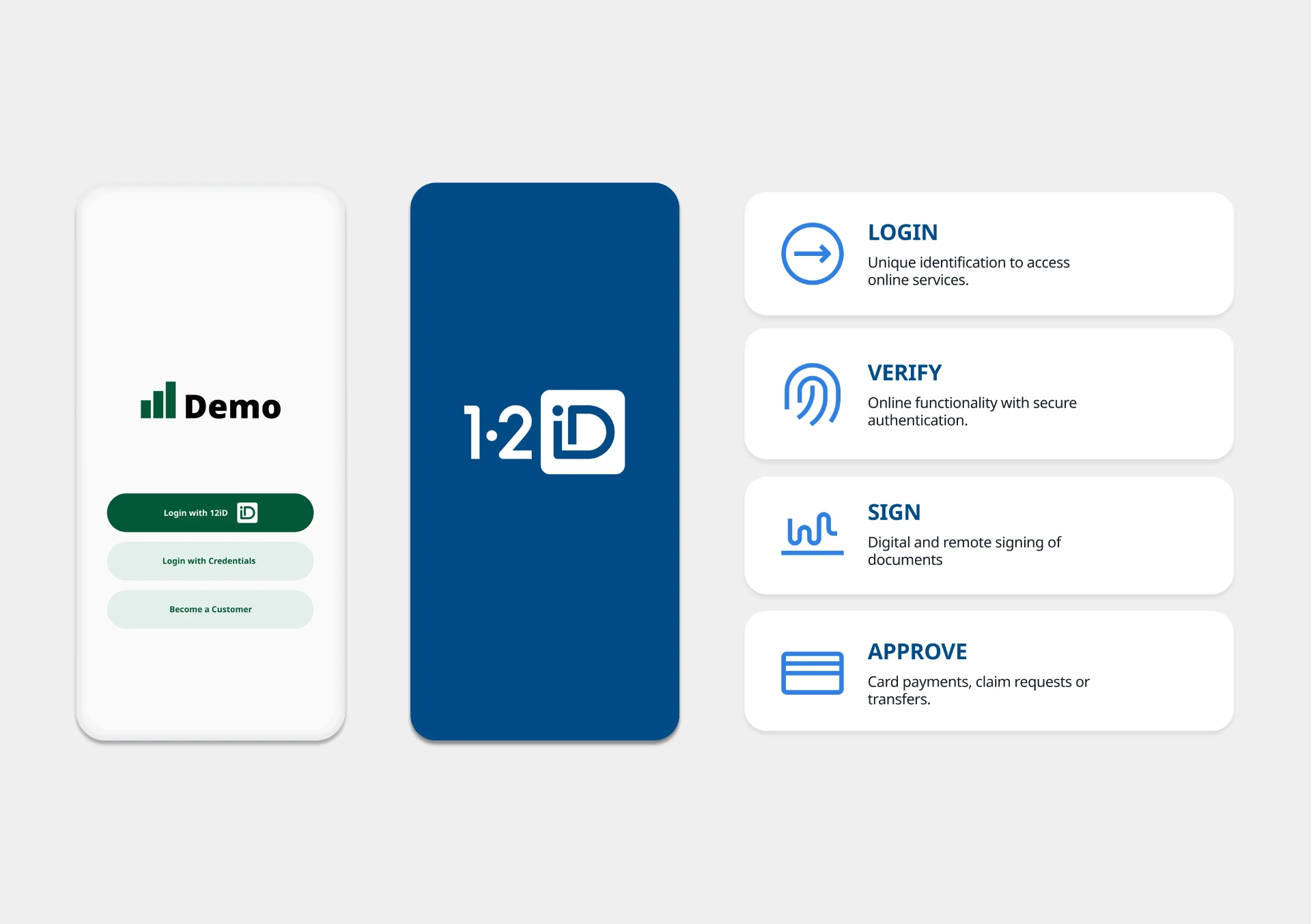 12iD demo app login screen, brand splash screen, and cards describing login, verify, sign and approve features