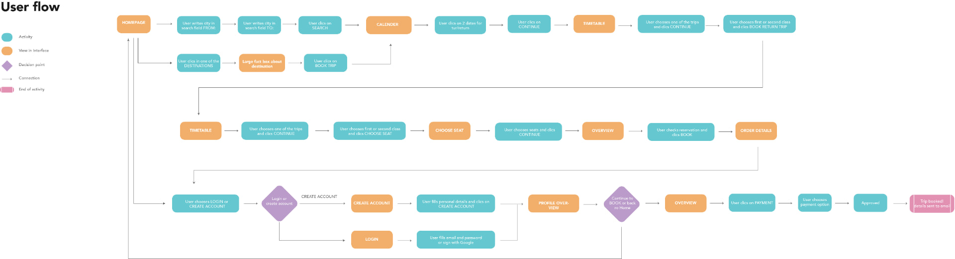 Ecotrip user flow diagram from homepage search through booking, account creation, and payment confirmation