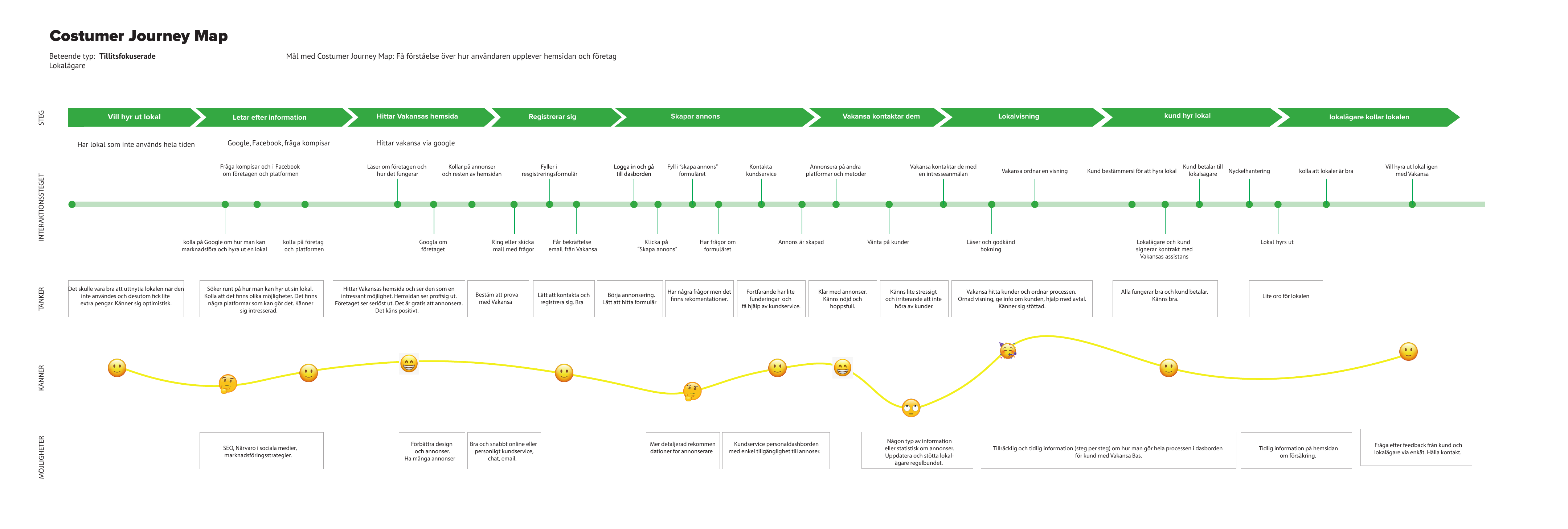 Customer journey map for venue owners, mapping steps, interactions, thoughts, emotions, and opportunities
