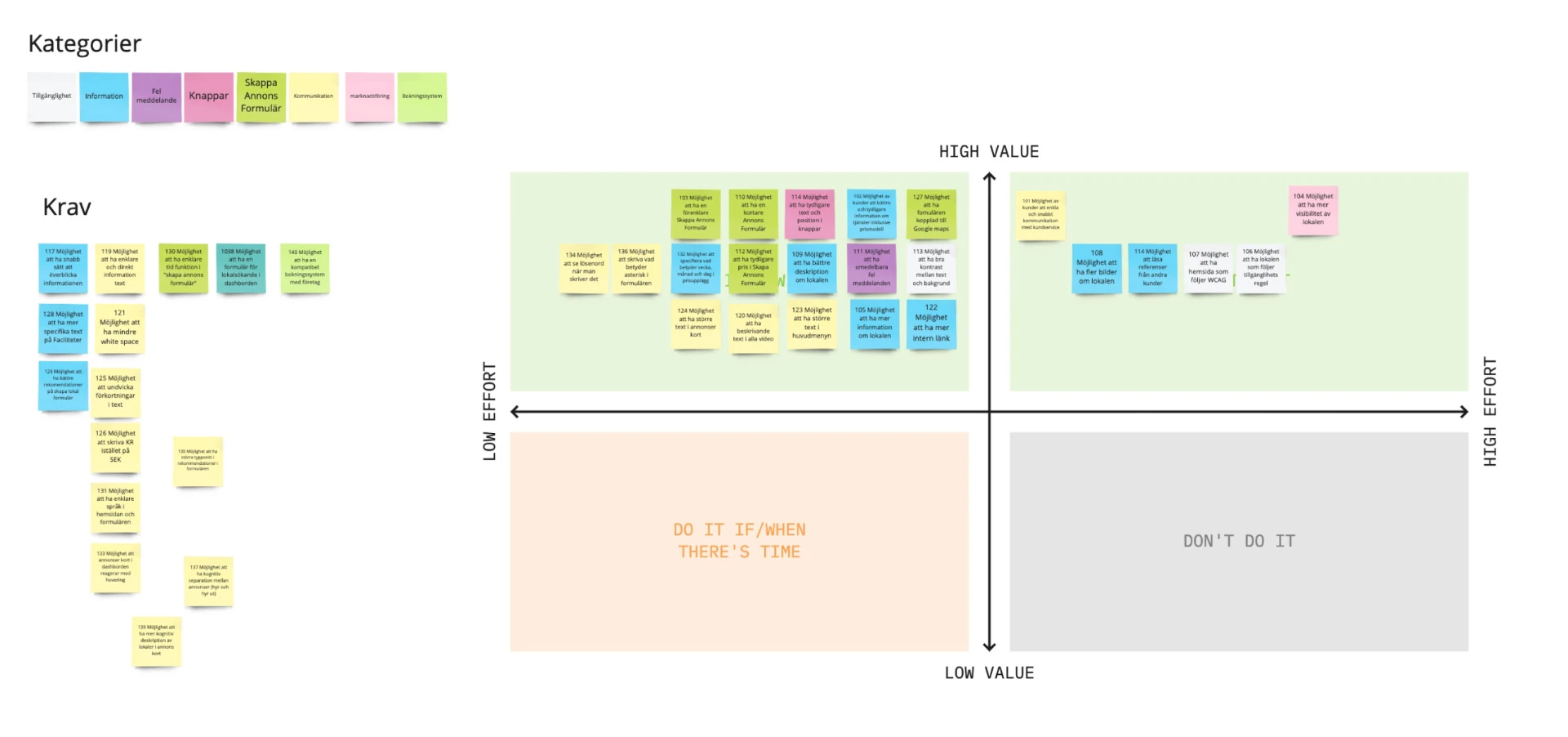 Requirements board with categorised sticky notes and a value versus effort prioritisation matrix