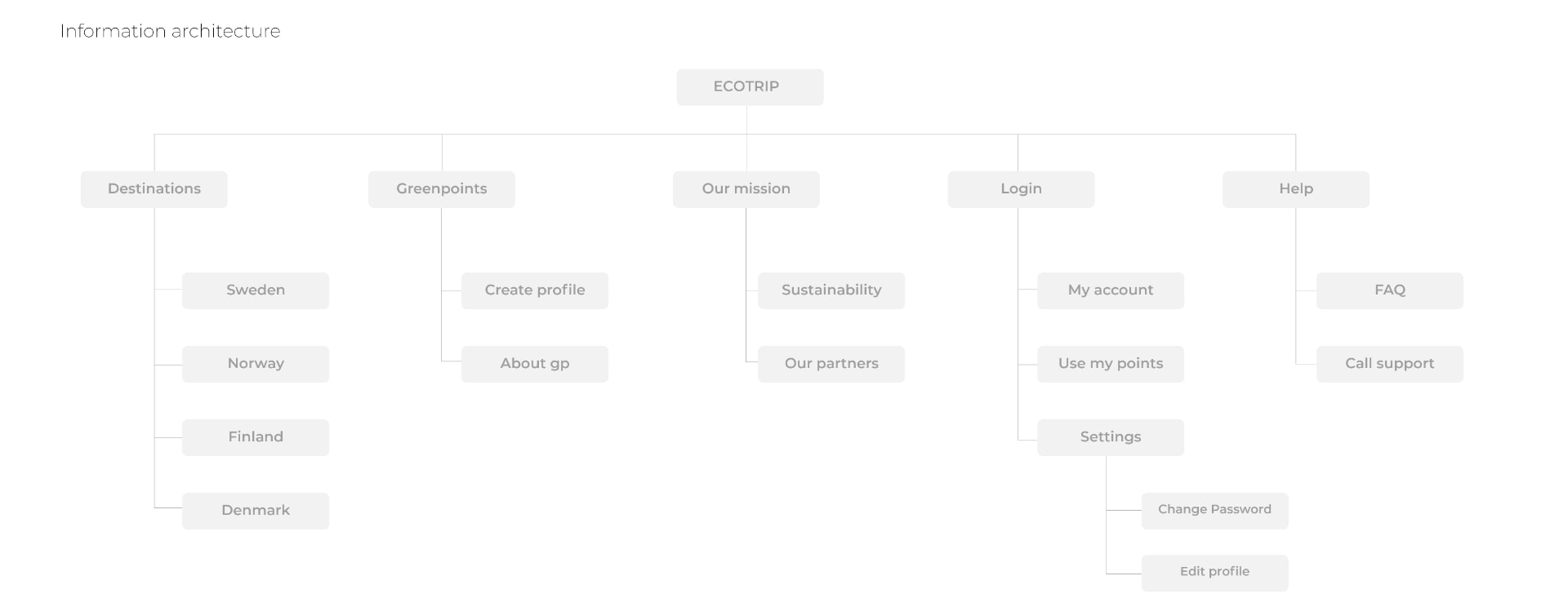 Ecotrip information architecture tree with Destinations, Greenpoints, Our mission, Login, and Help branches