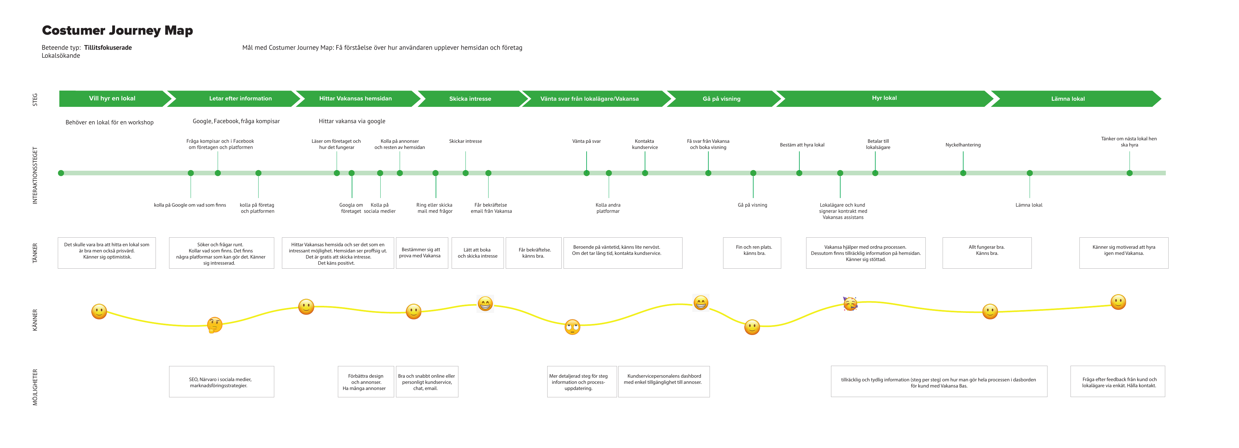 Customer journey map for people searching for a venue, mapping steps, interactions, thoughts, emotions, and opportunities