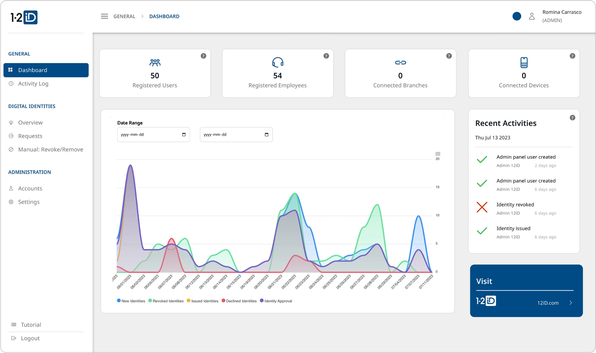 12iD admin panel dashboard with registered user metrics, an identity activity chart, and a recent activities feed