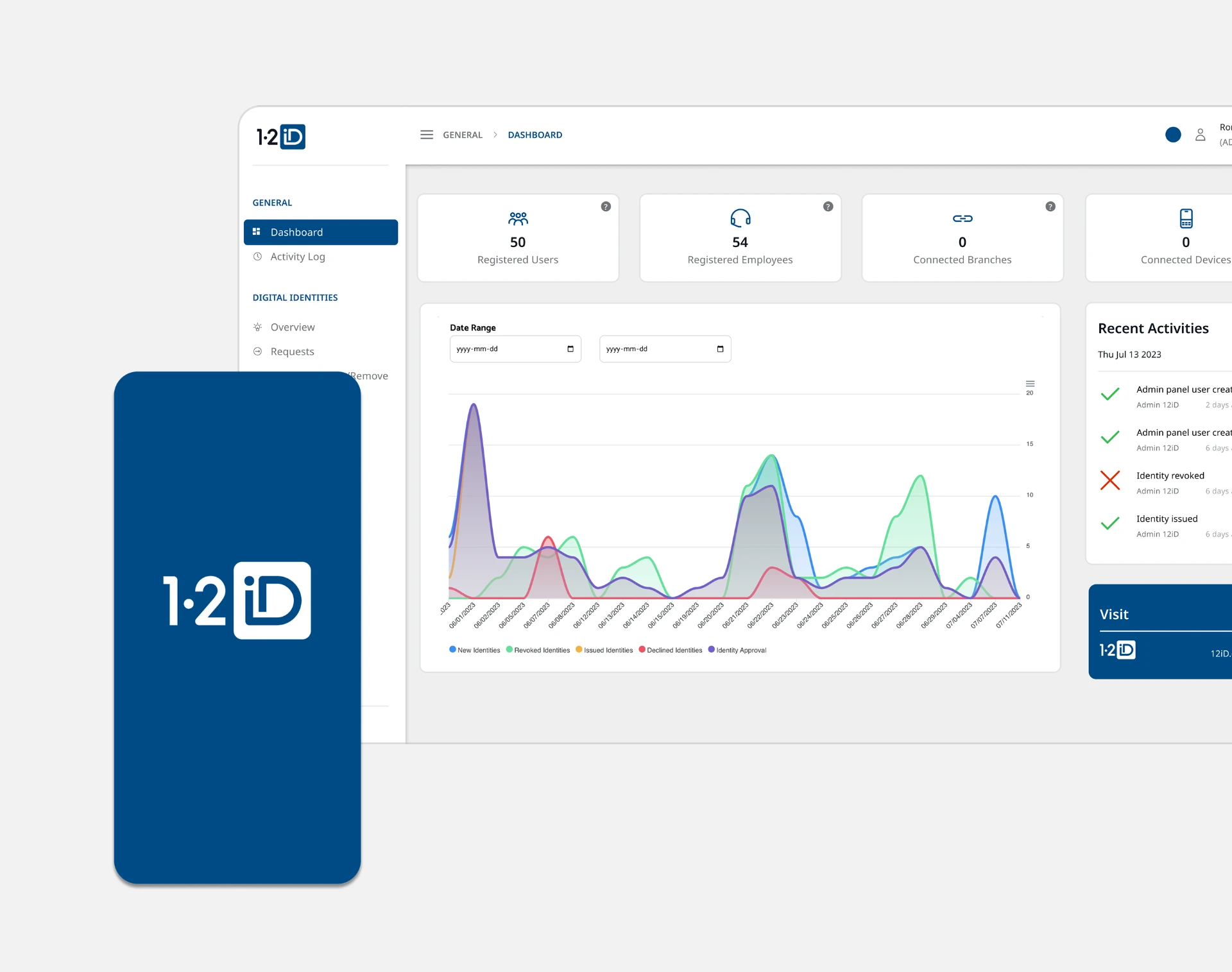 12iD admin dashboard showing user and device metrics, with a connected mobile identity card in the foreground